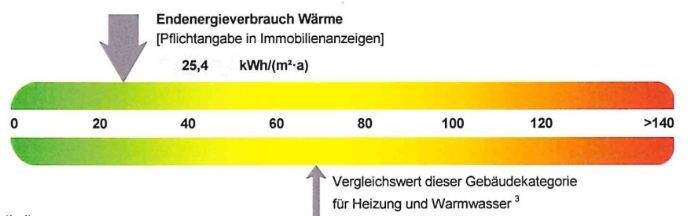 Energie Wärme