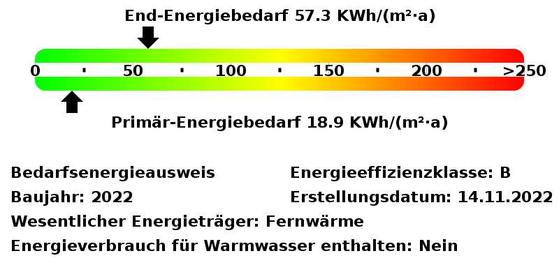 Energiebedarfswerte