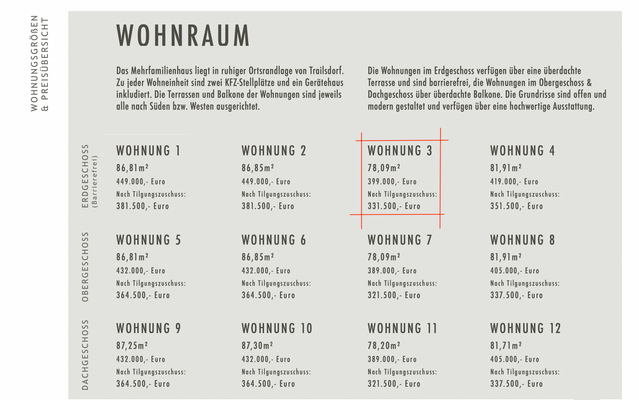 Wohnungsgrößen- und Preise