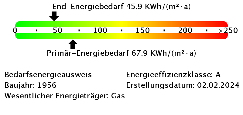 Energiebedarfswerte