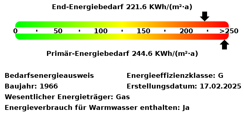 Energiebedarfswerte