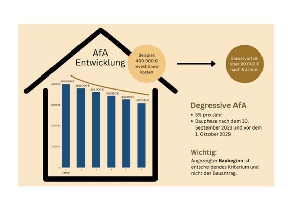 Degressive Gebäude Afa 5 % 