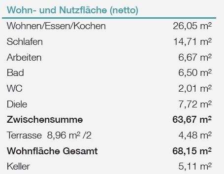 Wohn- und Nutzflächen