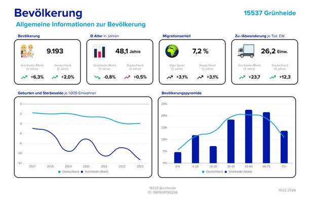Grünheide im Überblick - Bevölkerung