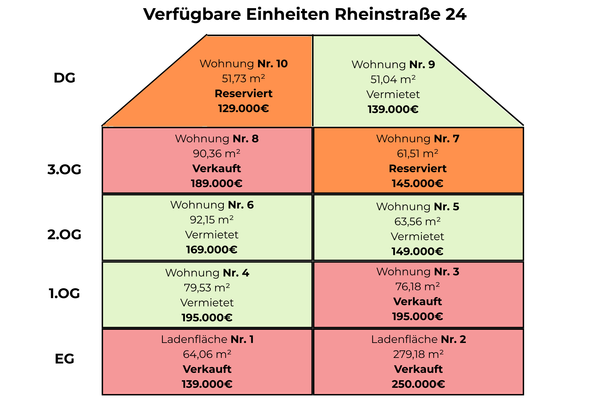 Verfügbare Einheiten