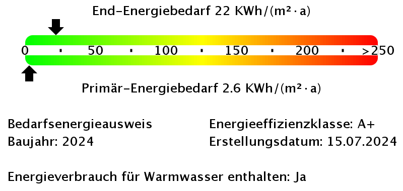 Energiebedarfswerte