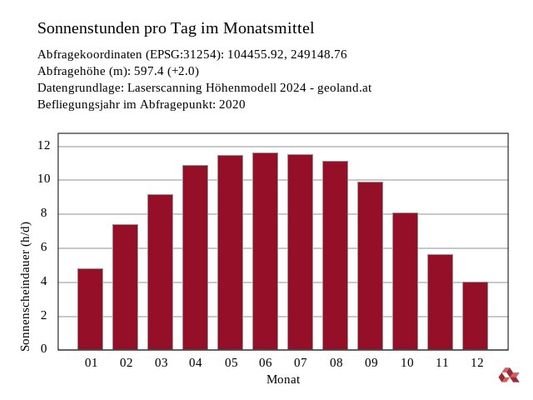 Sonnenstandsanalyse