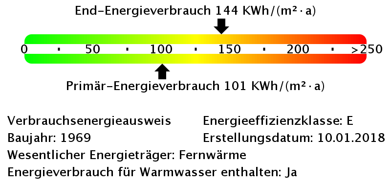 Energieverbrauchswerte