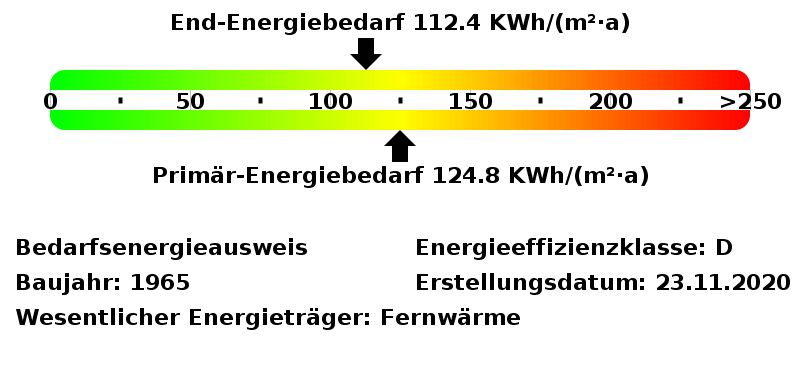 Energiebedarfswerte