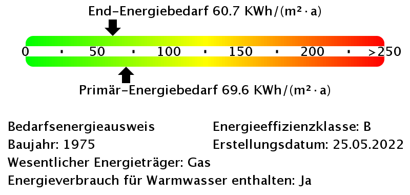 Energiebedarfswerte