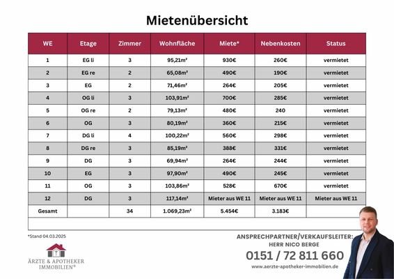 Mietenübersicht