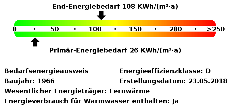 Energiebedarfswerte