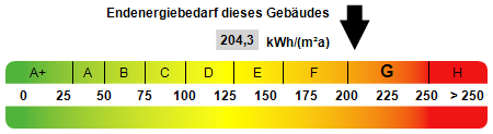 Kennwert Energieausweis