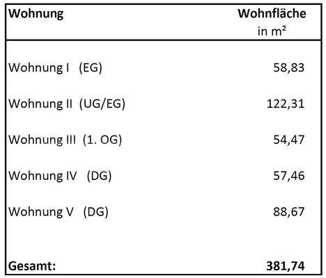 Wohnflächenübersicht
