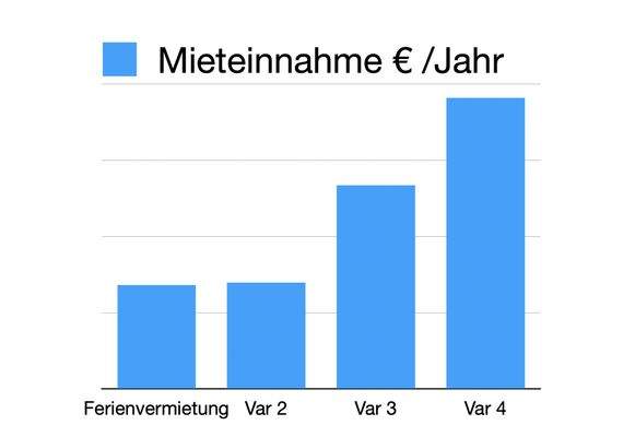 Mögliche Nutzungsszenarien – Einnahmevergleich p.a.