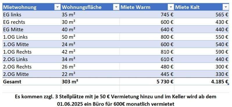 SBI 10131-Mietaufstellung