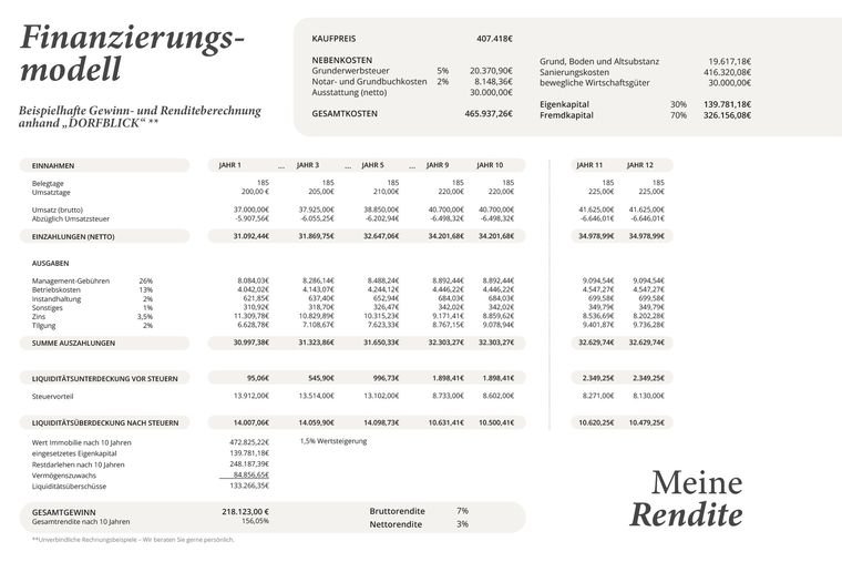 Finanzierungsmodell