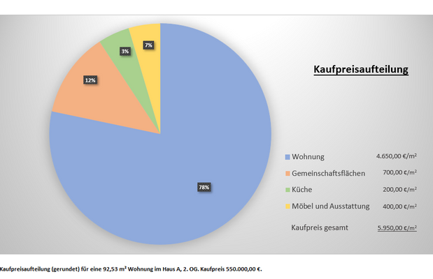Kaufpreisaufteilung