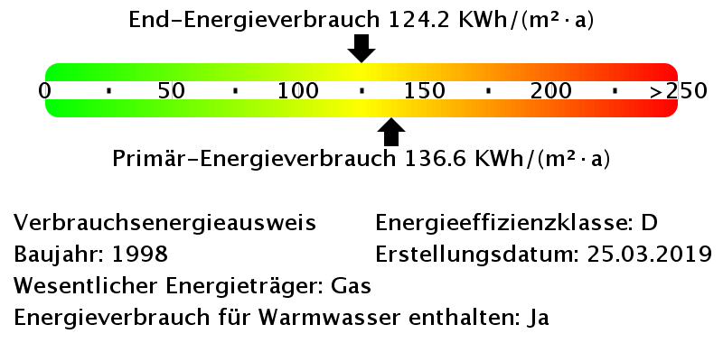 Energieverbrauchswerte