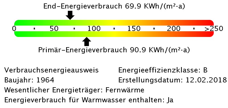 Energieverbrauchswerte