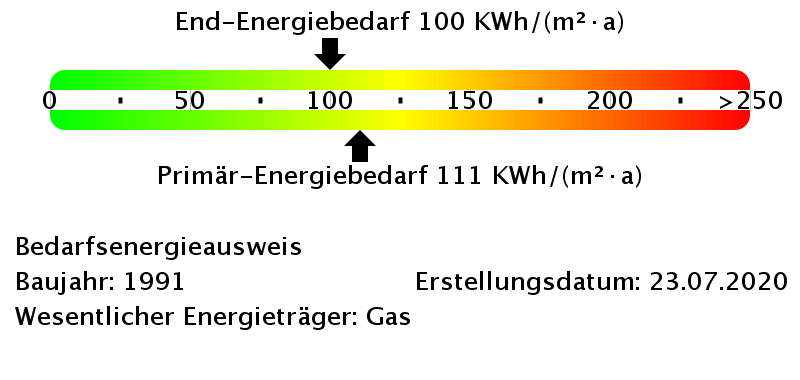 Energiebedarfswerte