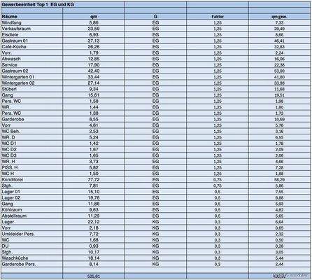Flächenaufstellung Gastro