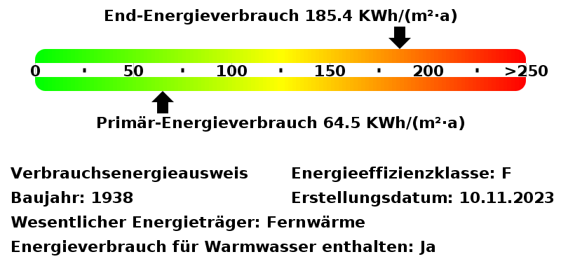 Energieverbrauchswerte