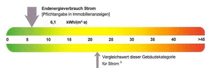 Energie Strom