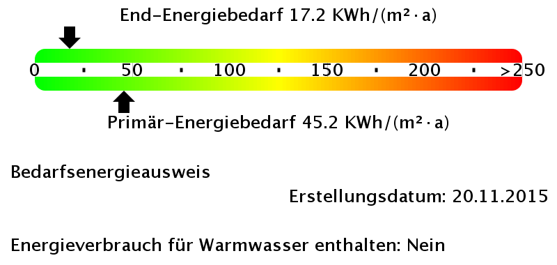 Energiebedarfswerte