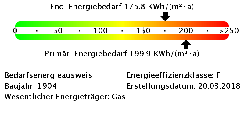 Energiebedarfswerte