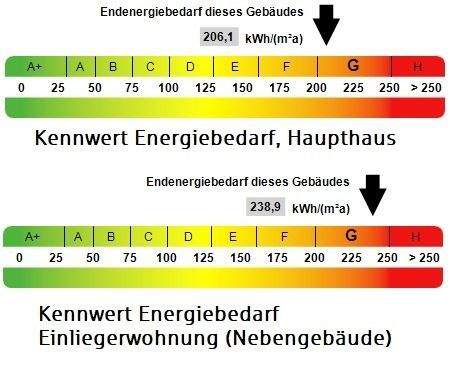 Kennwerte Energiebedarf