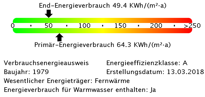 Energieverbrauchswerte