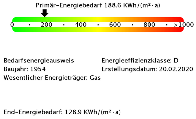 Energiebedarfswerte