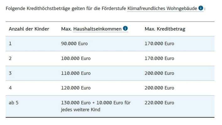 Darlehnsbeträge Familien EH40