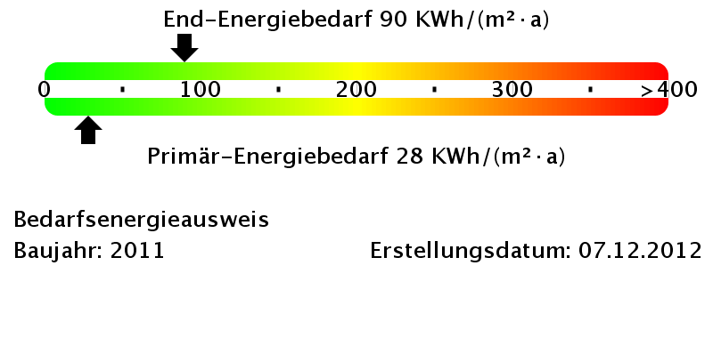 Energiebedarfswerte