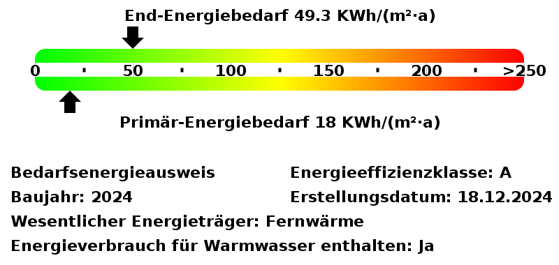 Energiebedarfswerte