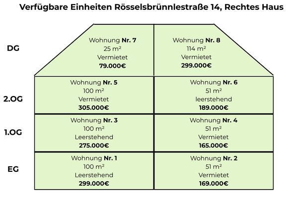 Verfügbare Einheiten
