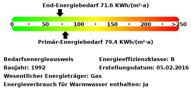 Energiebedarfswerte