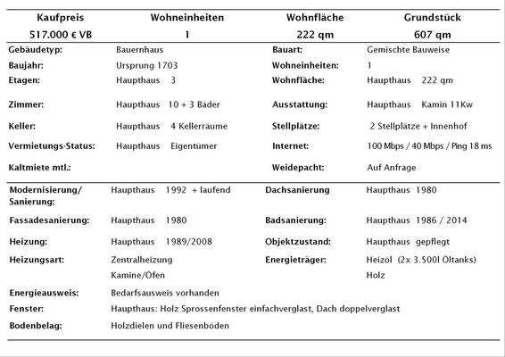 Gesamt-Daten + Details