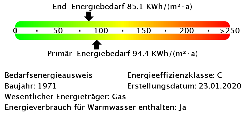 Energiebedarfswerte