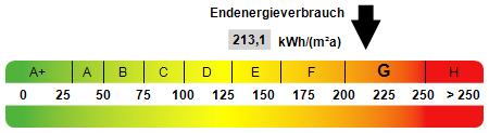 Kennwert Energieausweis