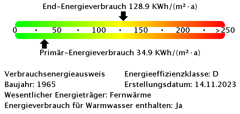 Energieverbrauchswerte
