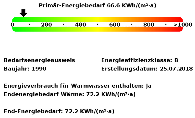 Energiebedarfswerte