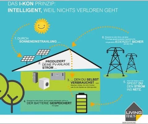 I-Kon Konzept individuell angepasst auf dein Haus