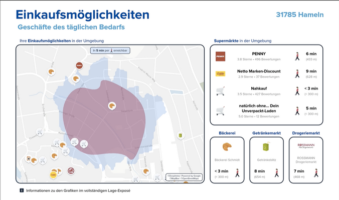 Einkaufsmöglichkeiten