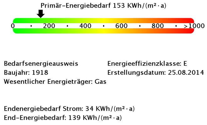 Energiebedarfswerte