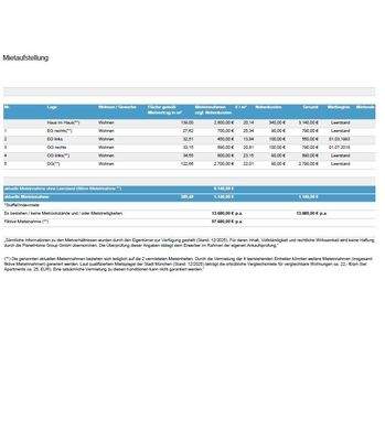Mietaufstellung