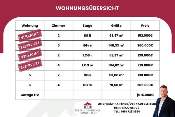 Wohnungsübersicht