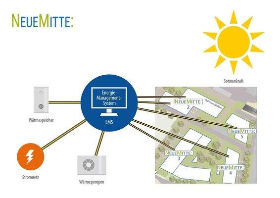 Energie-Systemdarstellung