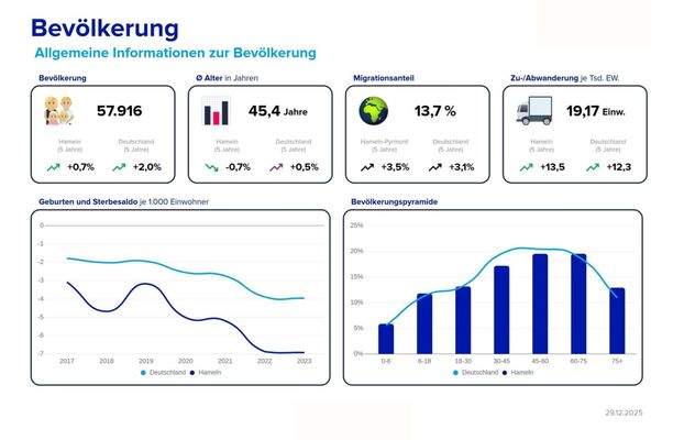 Lageexpose Bevölkerung